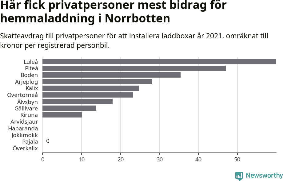 Graf: Beviljat avdrag per kommun i Norrbottens län